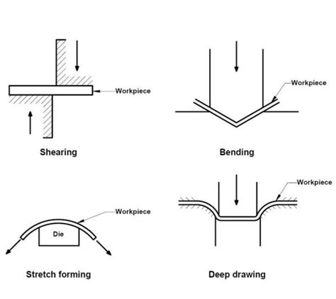 thinning in sheet metal forming|sheet metal thinning standard.